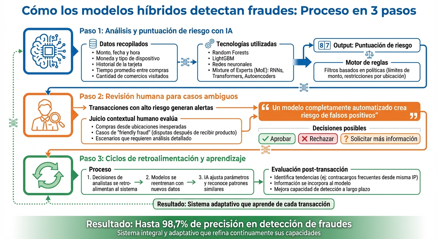 Cómo funcionan los modelos híbridos de detección de fraudes en 3 pasos
