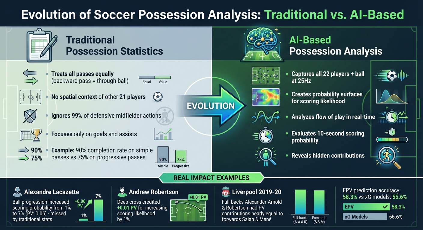 Traditional vs AI-Based Soccer Possession Metrics Comparison