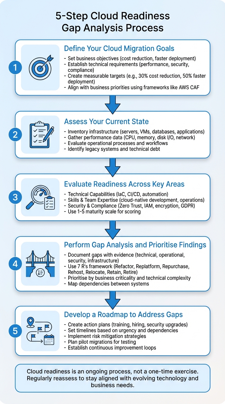 5-Step Cloud Readiness Gap Analysis Process