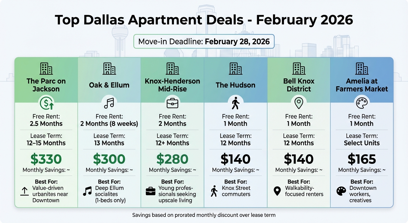 Dallas Apartment Free Rent Deals Comparison February 2026