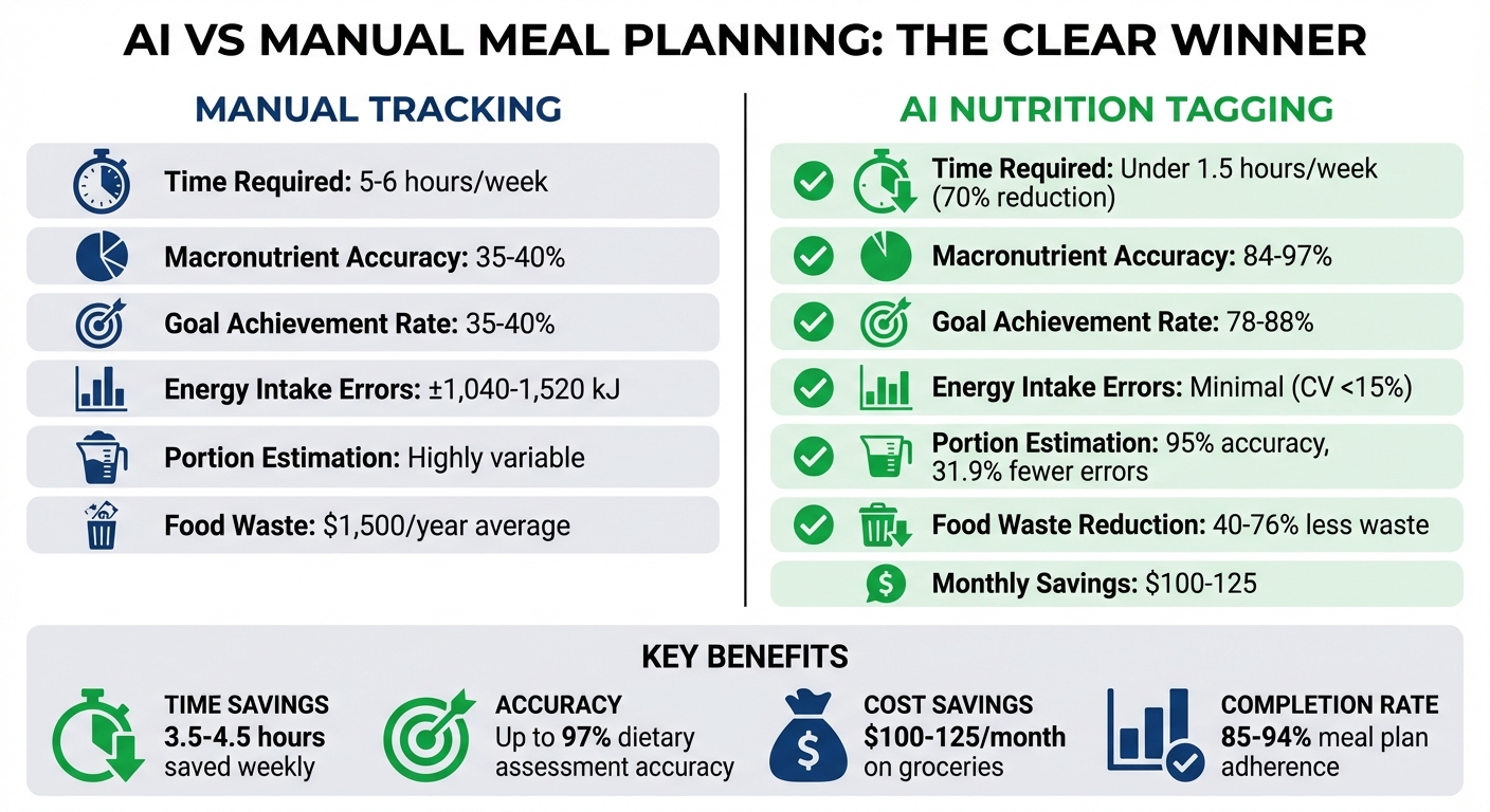 AI vs Manual Meal Planning: Time Savings and Accuracy Comparison