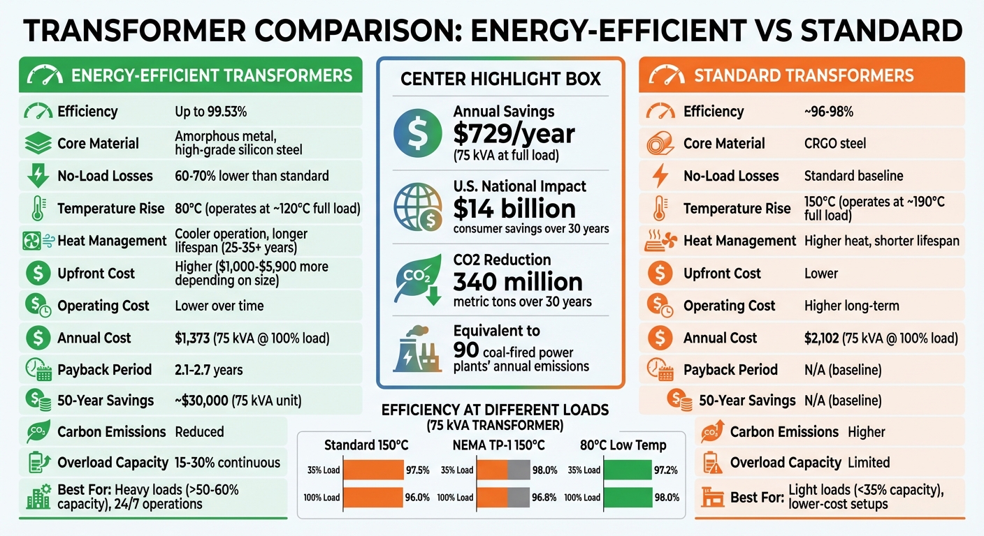 Energy-Efficient vs Standard Transformers: Efficiency, Cost & Performance Comparison