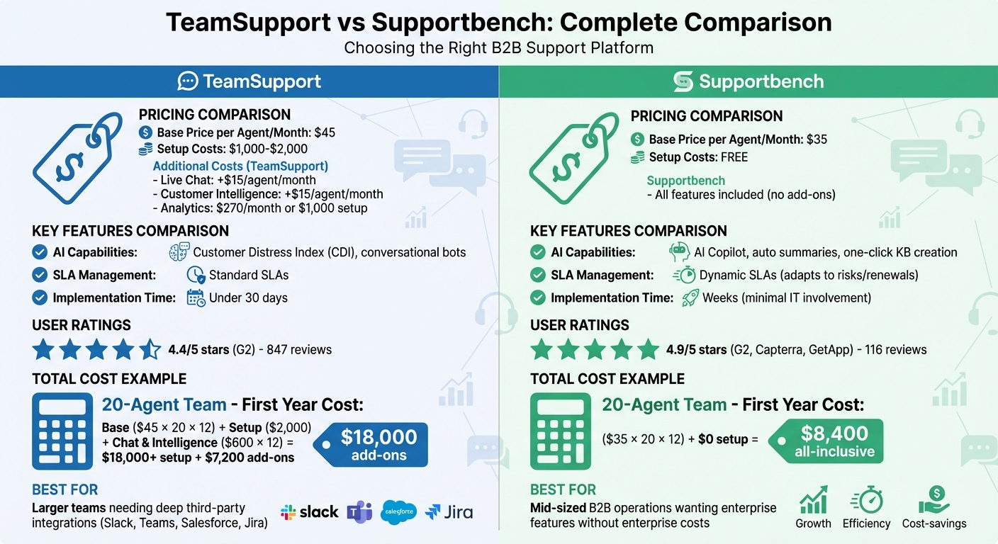 TeamSupport vs Supportbench: Pricing, Features, and Total Cost Comparison