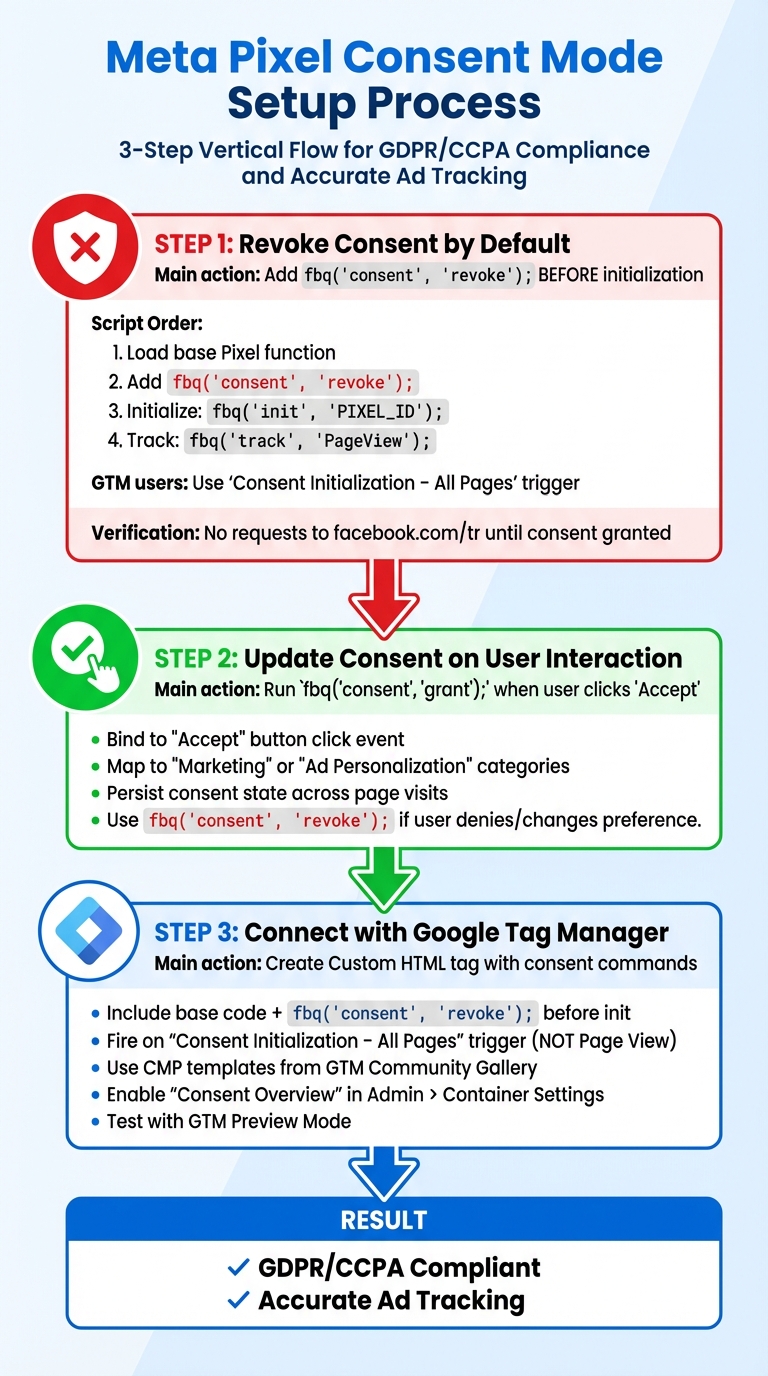 Meta Pixel Consent Mode Setup Process - 3 Steps to GDPR Compliance