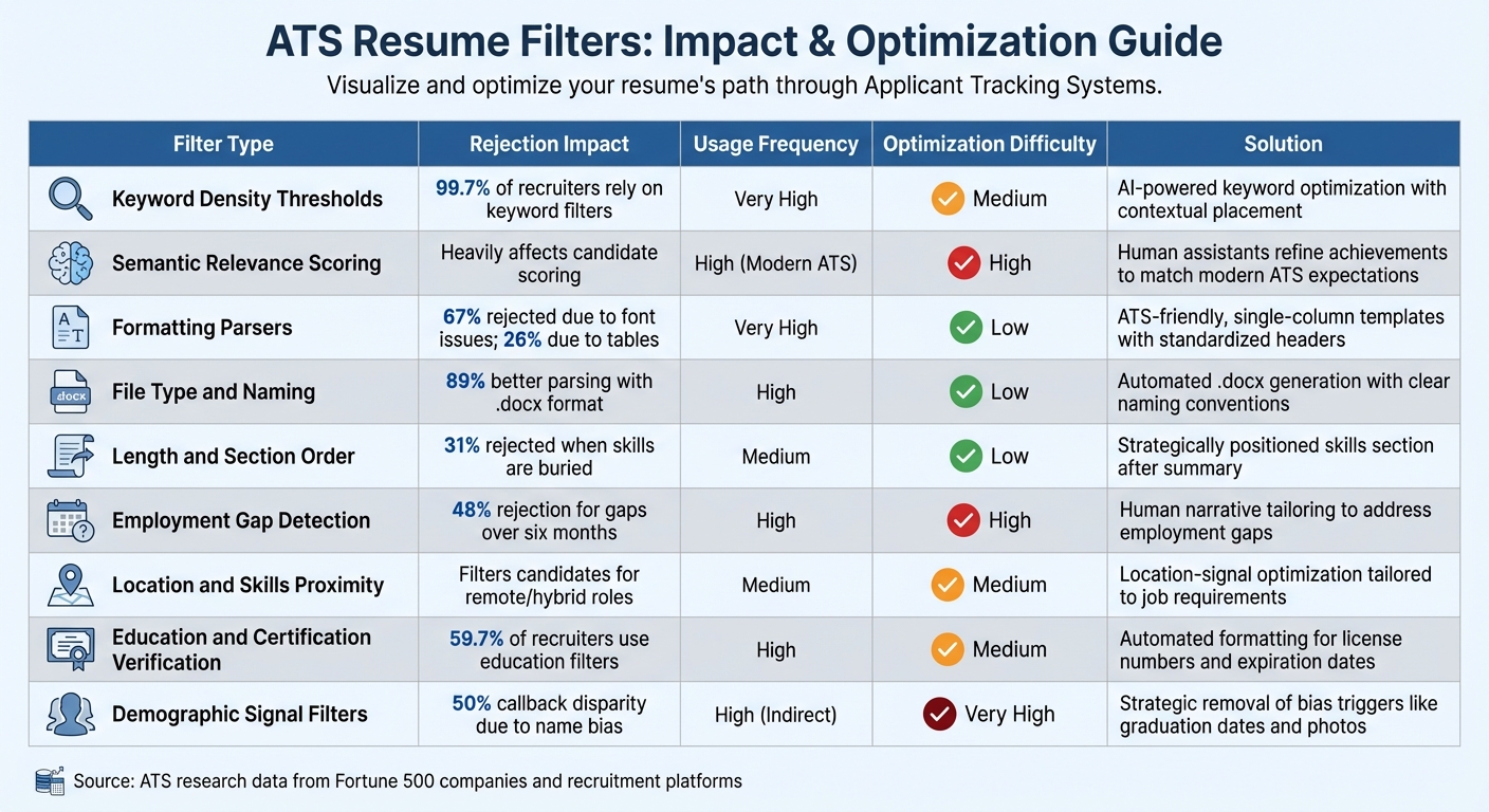 ATS Resume Filters: Impact, Frequency & Optimization Difficulty Comparison