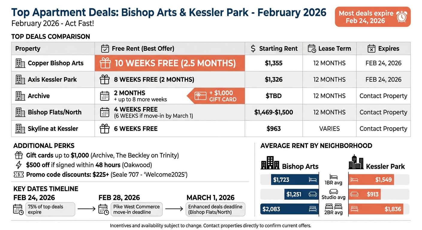 Bishop Arts & Kessler Park Apartment Deals February 2026 - Free Rent Offers Comparison