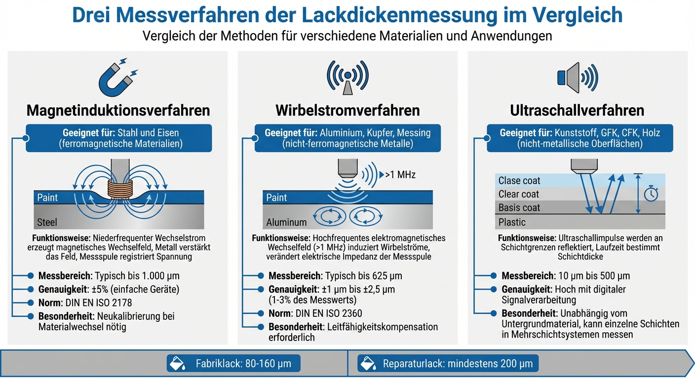 Lackdickenmessverfahren im Vergleich: Magnetinduktion, Wirbelstrom und Ultraschall
