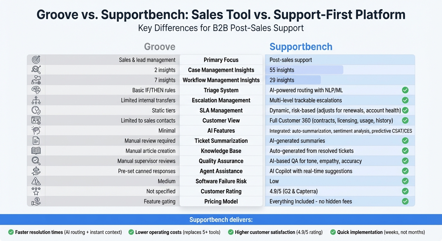 Groove vs Supportbench Feature Comparison for B2B Post-Sales Support