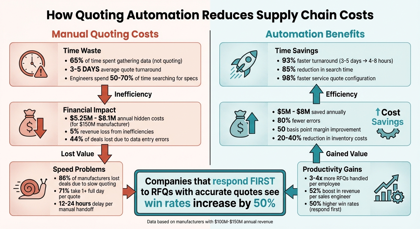 Cost Impact of Manual vs Automated Quoting for Manufacturers