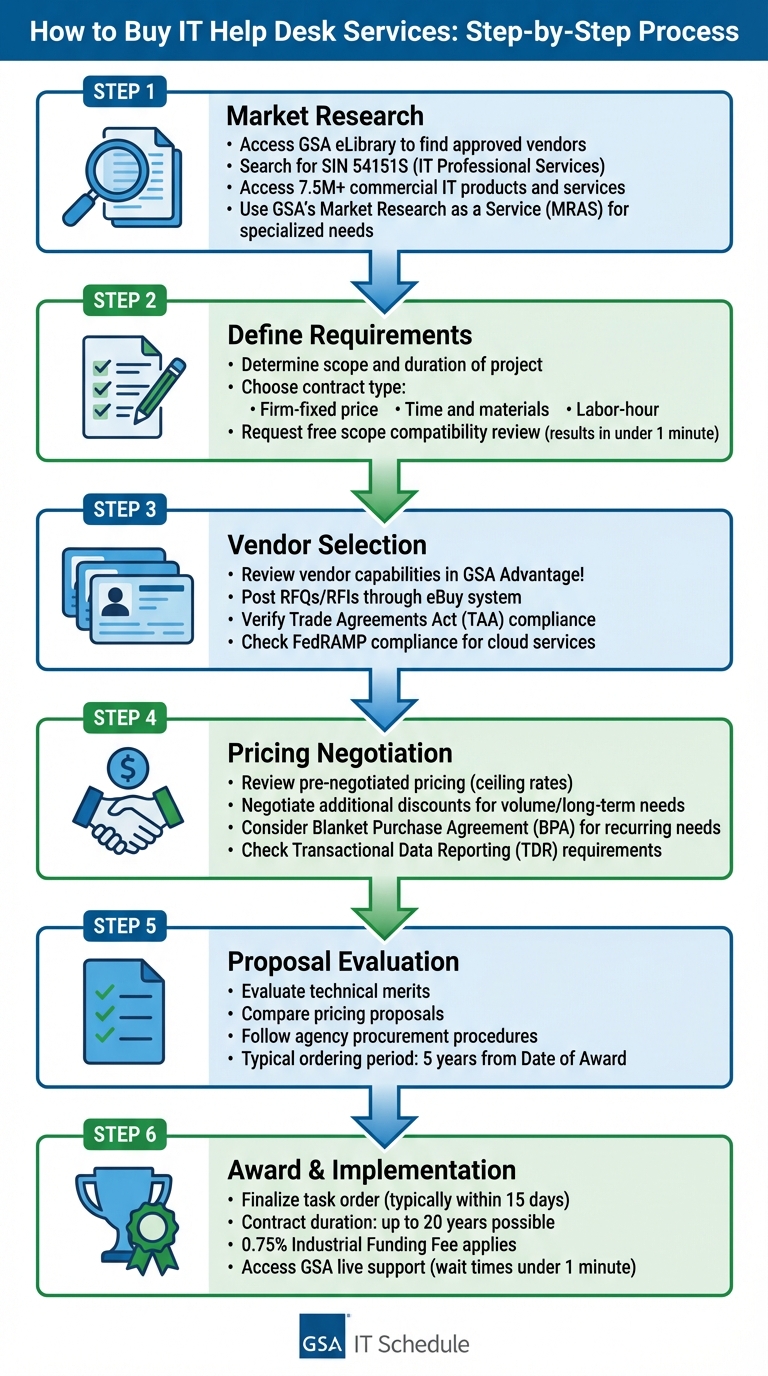 How to Buy IT Help Desk Services Under GSA IT Schedule: 6-Step Procurement Process