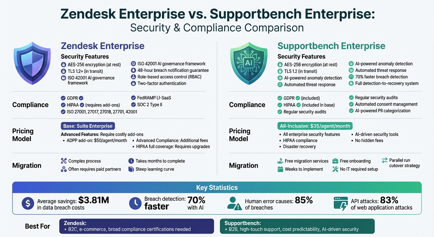 Zendesk vs Supportbench Enterprise Security and Compliance Comparison