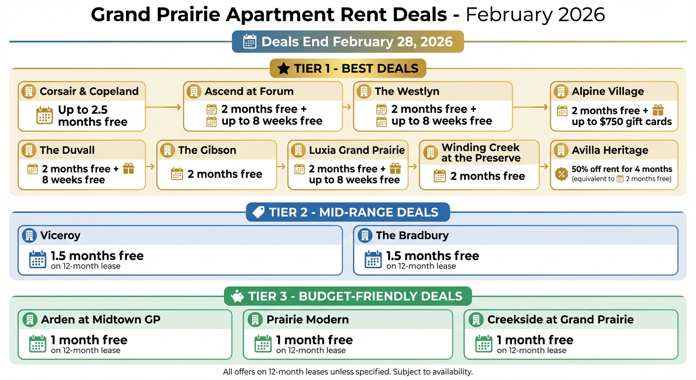 Grand Prairie Apartment Rent Deals February 2026 Comparison Chart