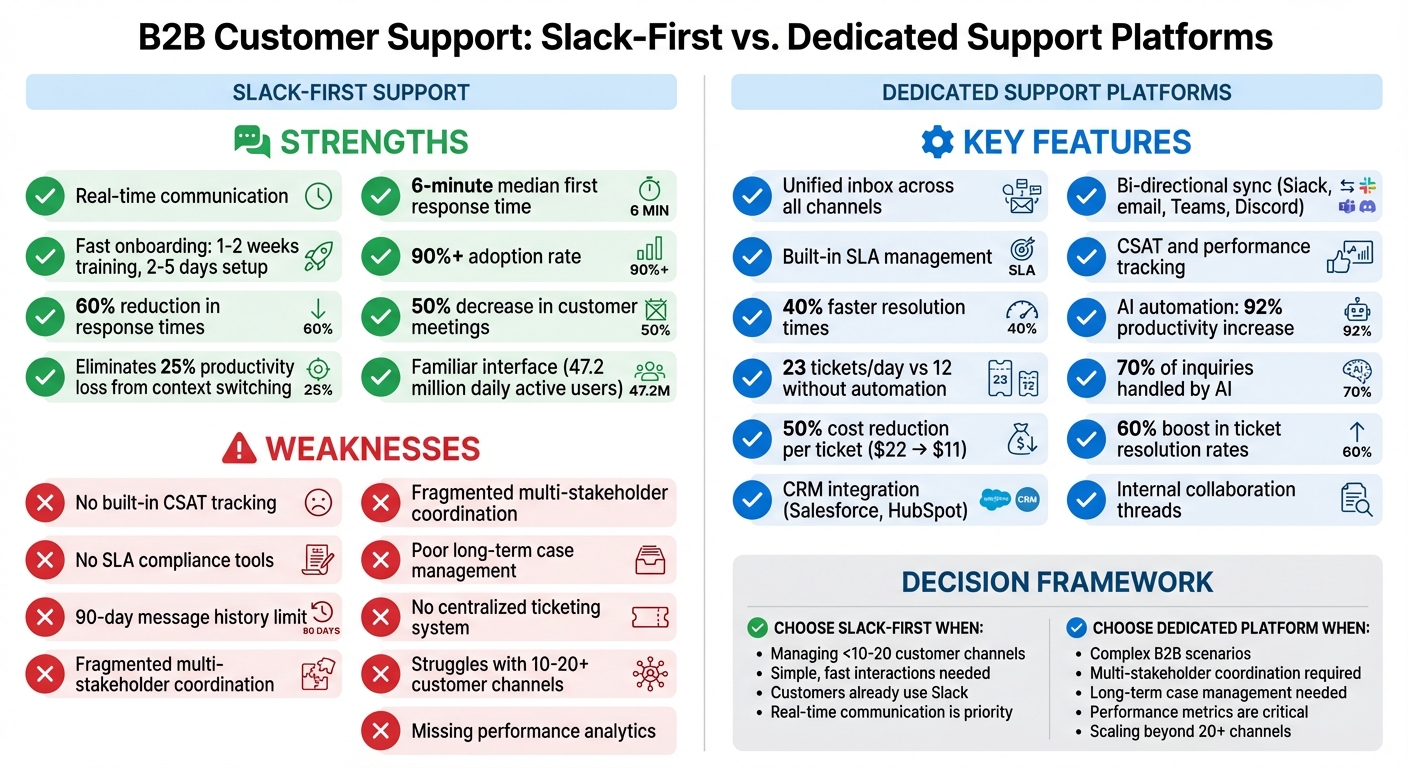 Slack-First vs Dedicated Support Platforms: Feature Comparison