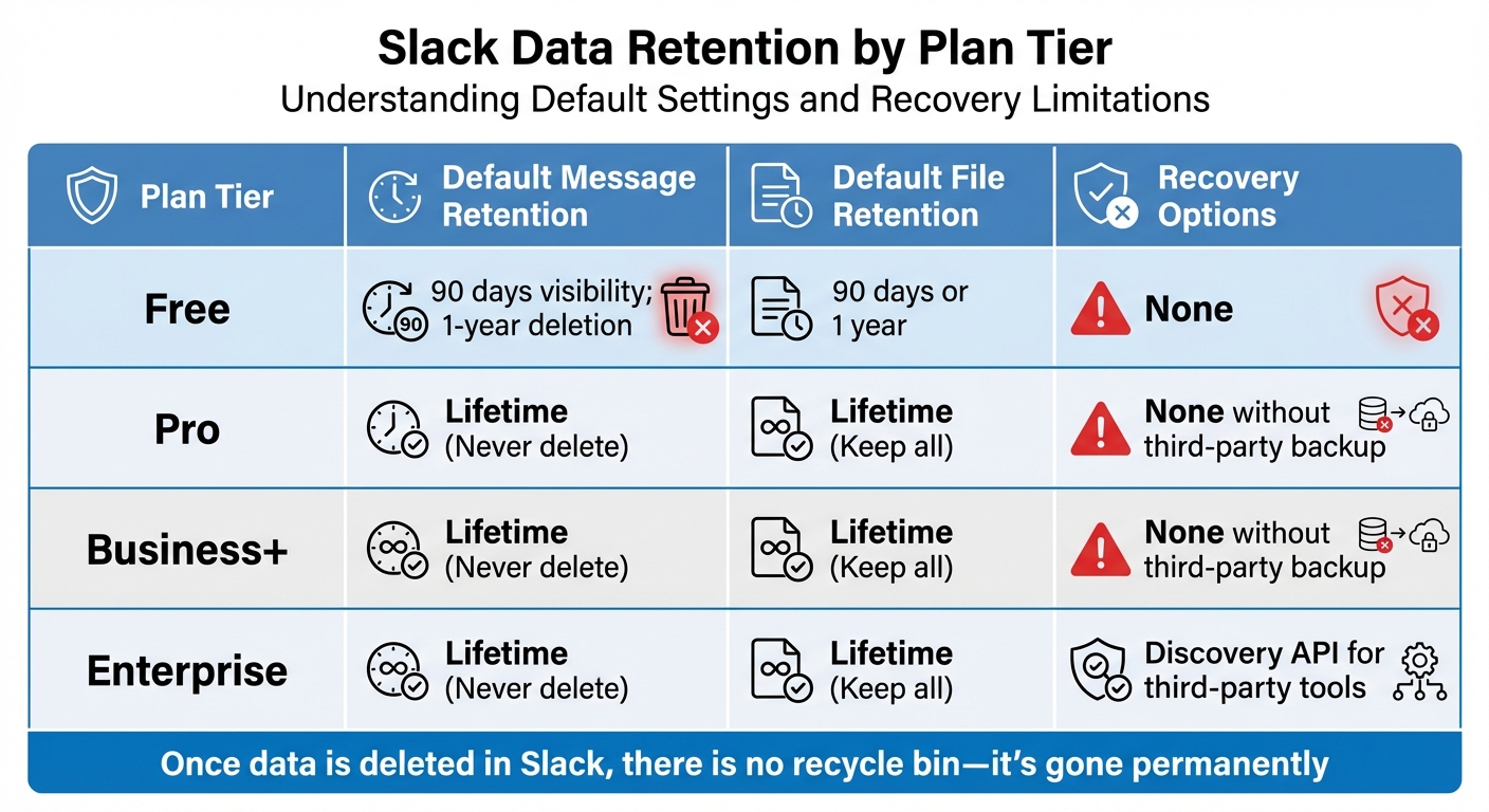 Slack Plan Data Retention Policies and Recovery Options Comparison