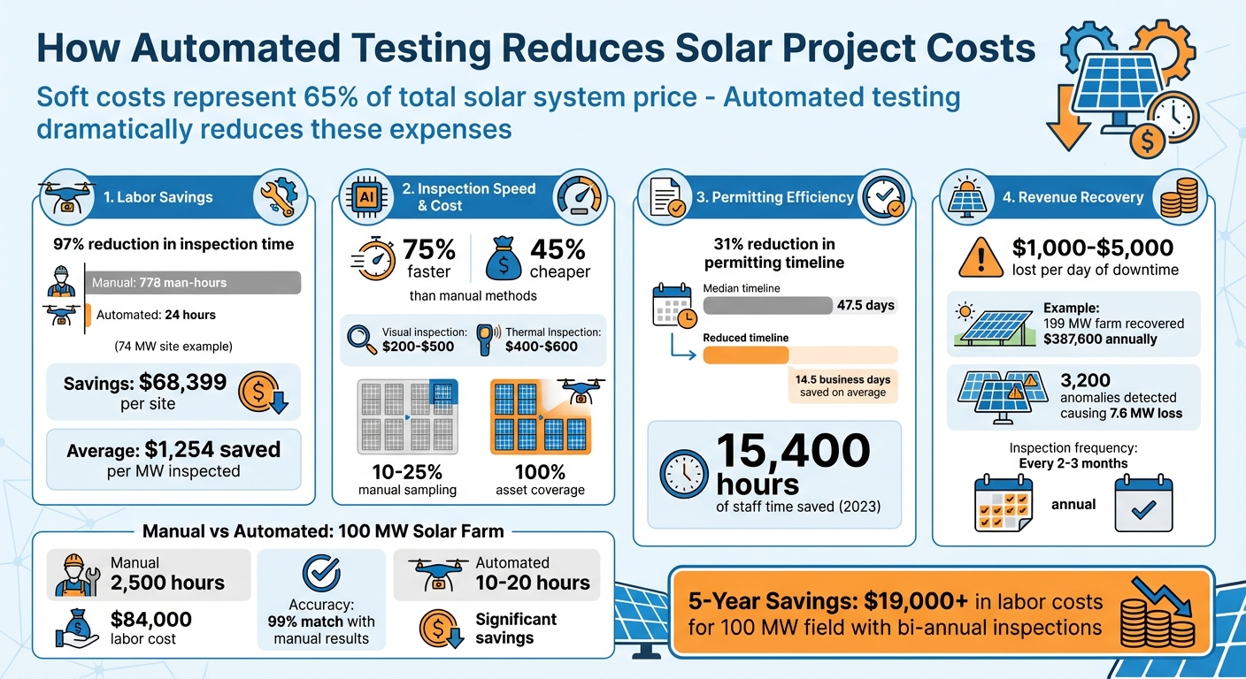 Cost Savings from Automated Solar Testing: Key Statistics and Benefits