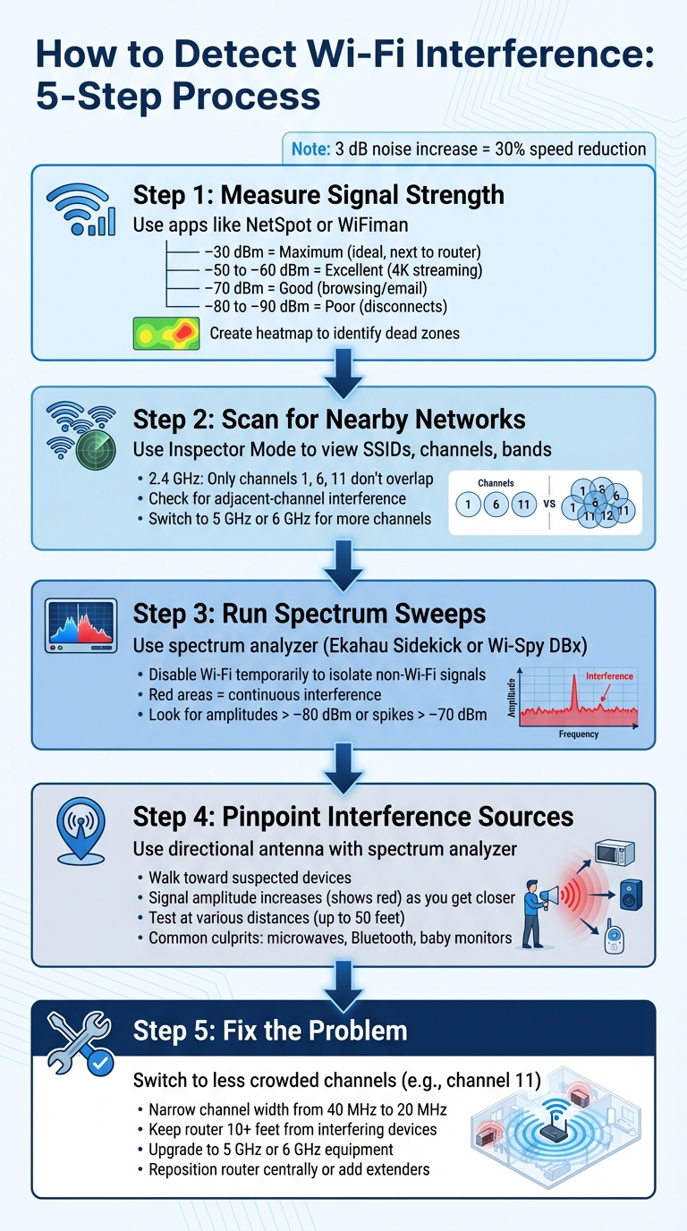 5-Step Process to Detect and Fix Wi-Fi Interference