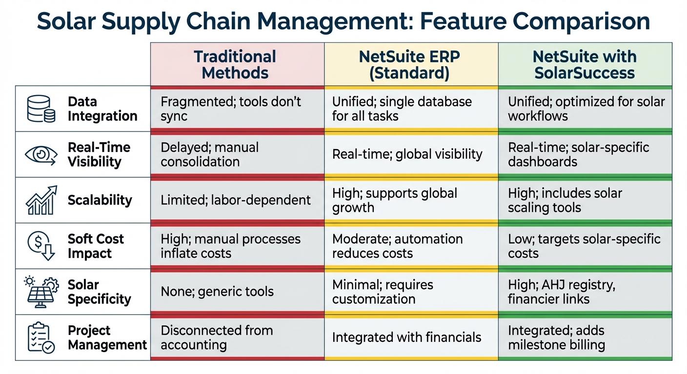 NetSuite vs Traditional Solar Supply Chain Methods Comparison