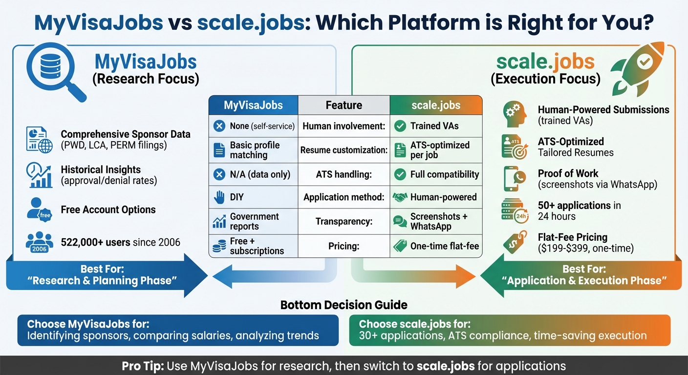 MyVisaJobs vs Scale.jobs: Feature Comparison for H1B Job Seekers