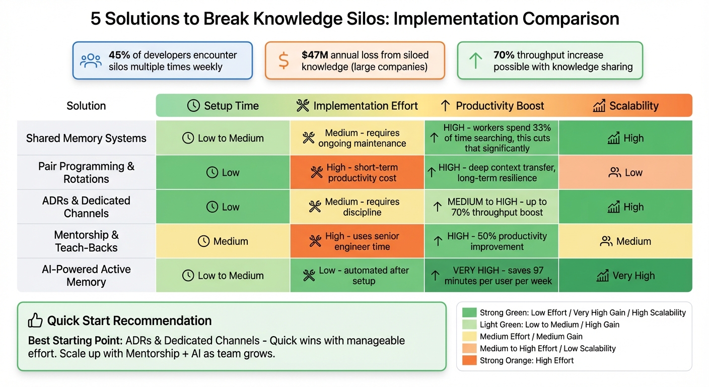 5 Solutions to Break Knowledge Silos: Implementation Effort vs Productivity Impact