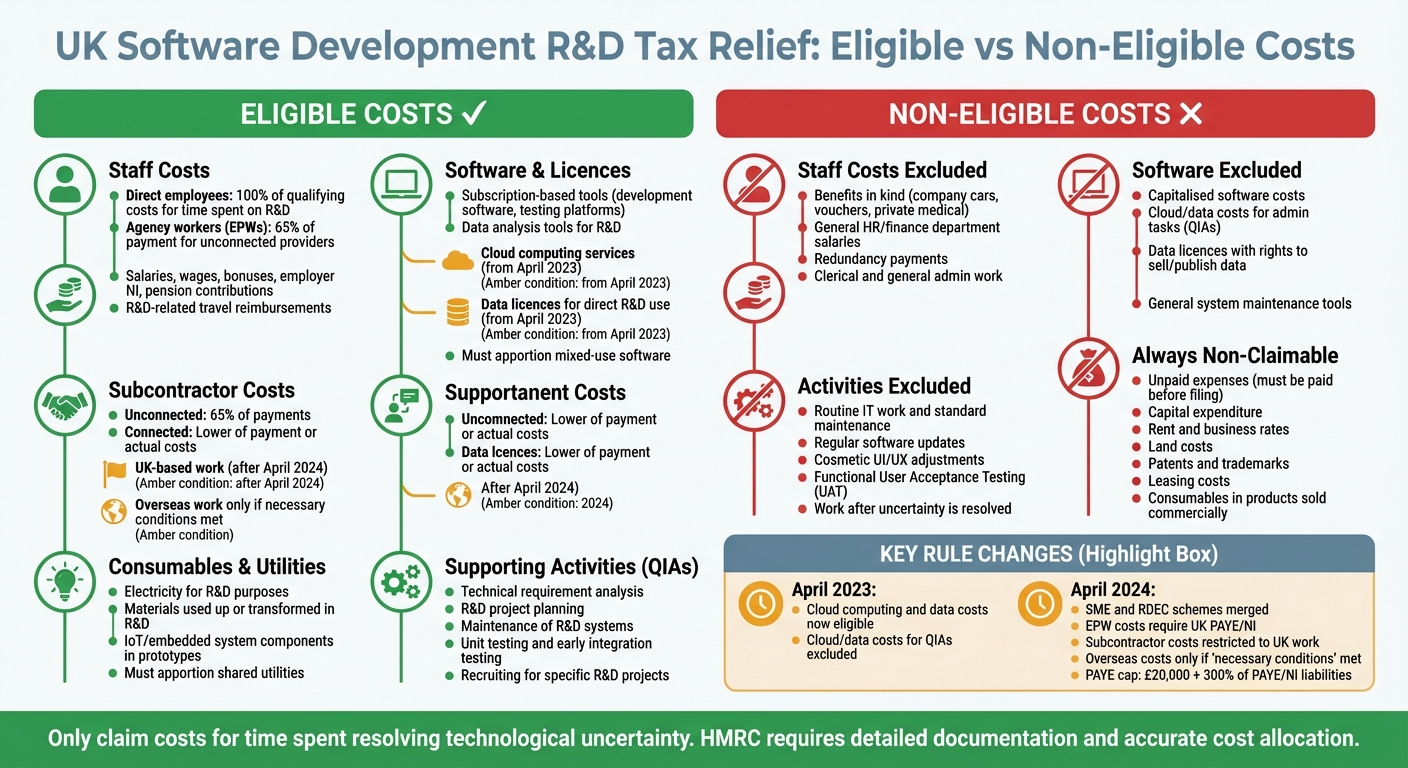 UK Software R&D Tax Relief: Eligible vs Non-Eligible Costs Guide