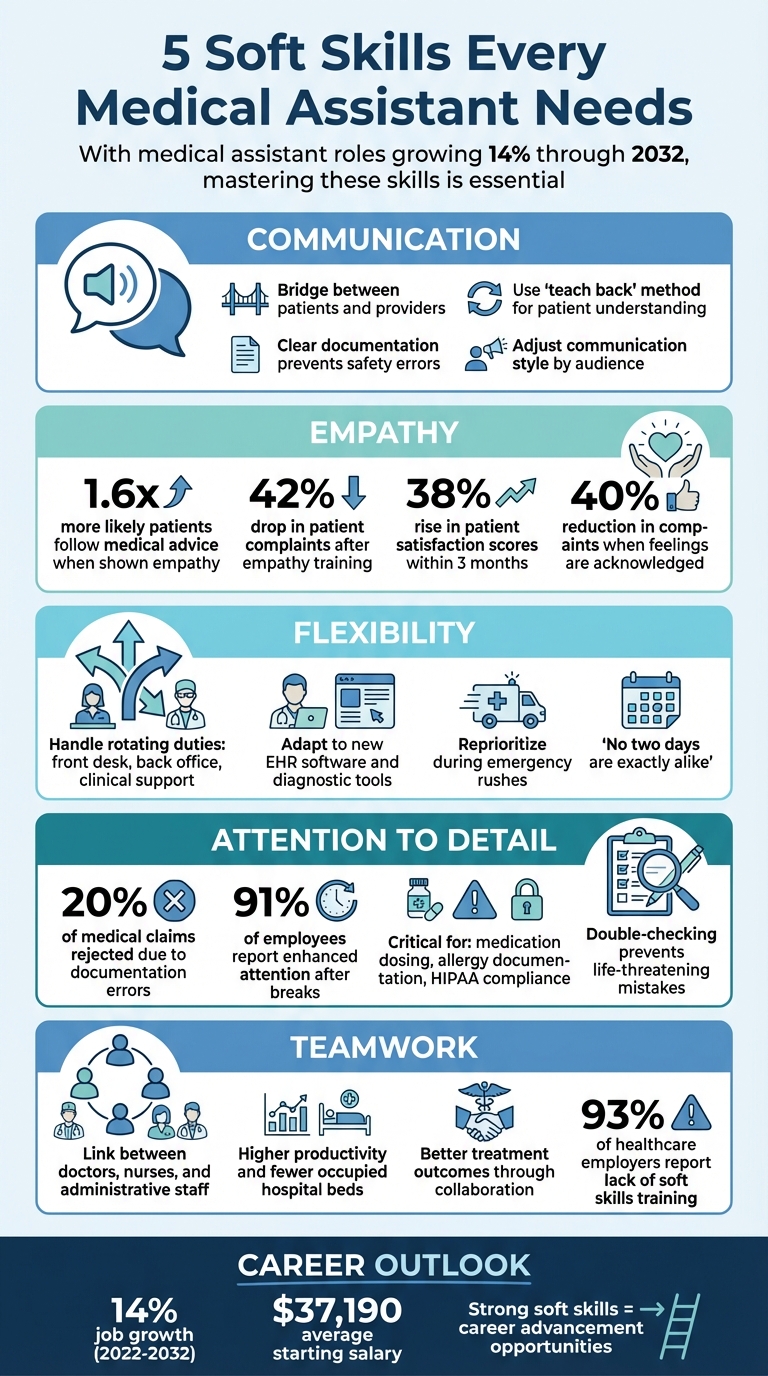5 Essential Soft Skills for Medical Assistants with Impact Statistics