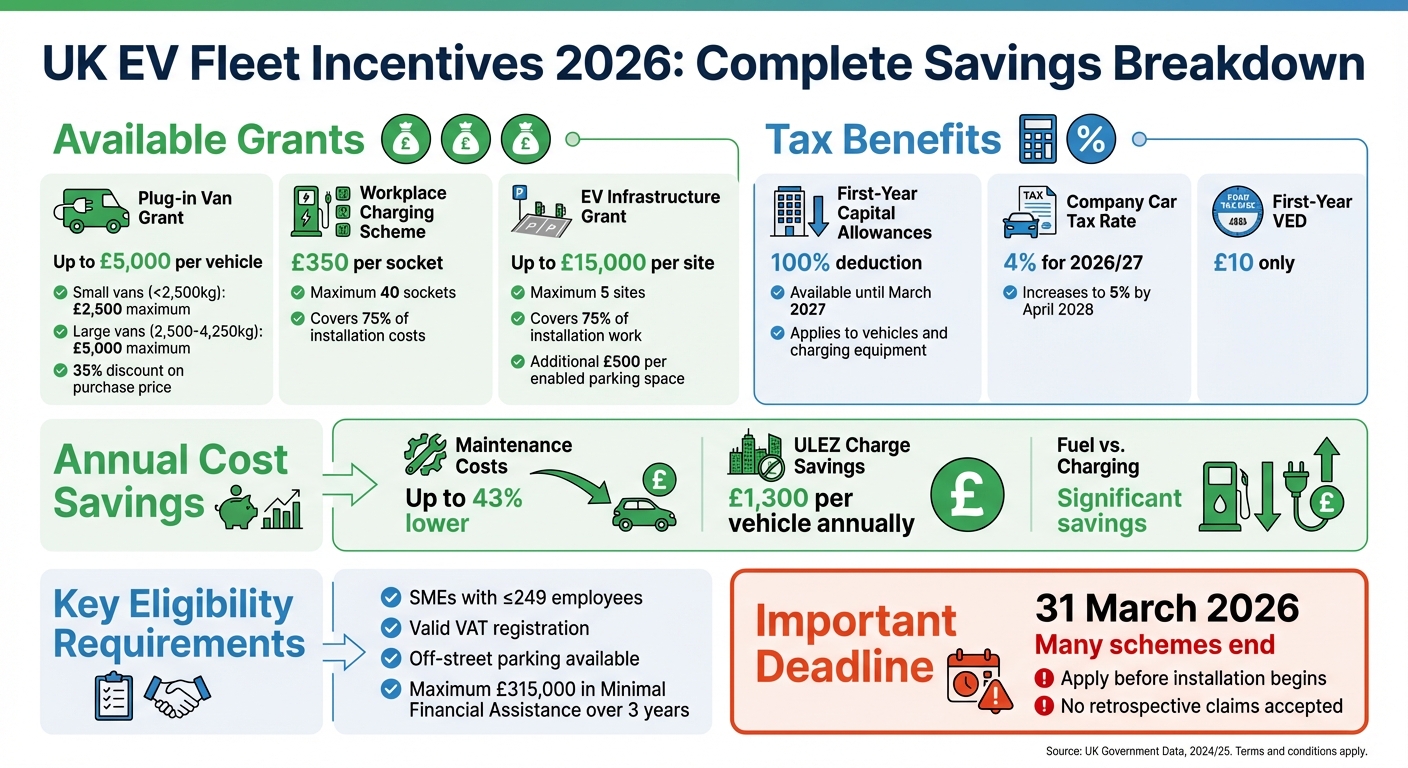 UK EV Fleet Incentives 2026: Grants, Tax Benefits and Cost Savings Overview