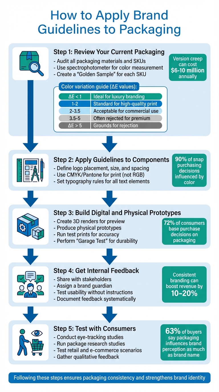 5-Step Process for Implementing Brand Guidelines in Packaging Design