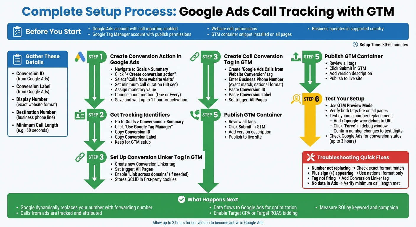 Google Ads Phone Call Tracking Setup Process with GTM