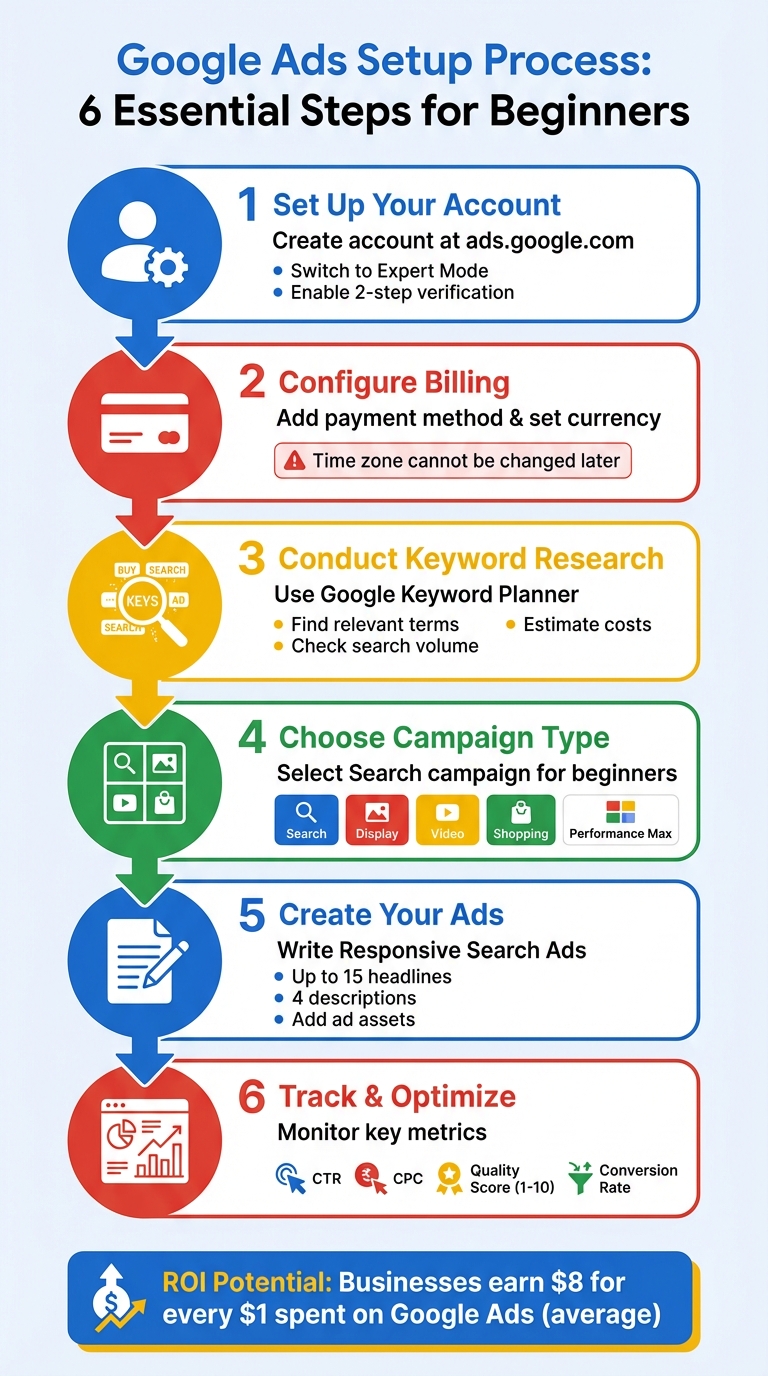 Google Ads Setup Process: 6 Essential Steps for Beginners