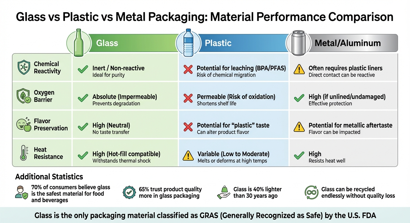 Glass vs Plastic vs Metal Packaging Comparison for CPG Brands