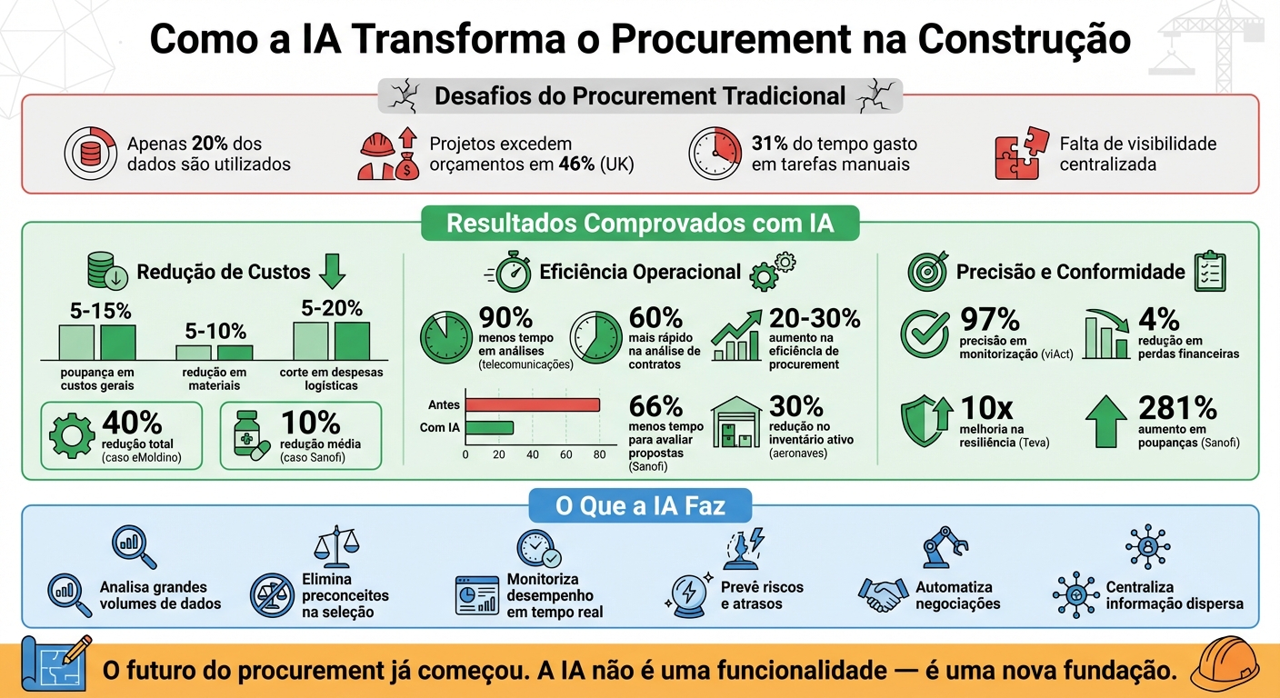 Impacto da IA no Procurement da Construção: Dados e Resultados