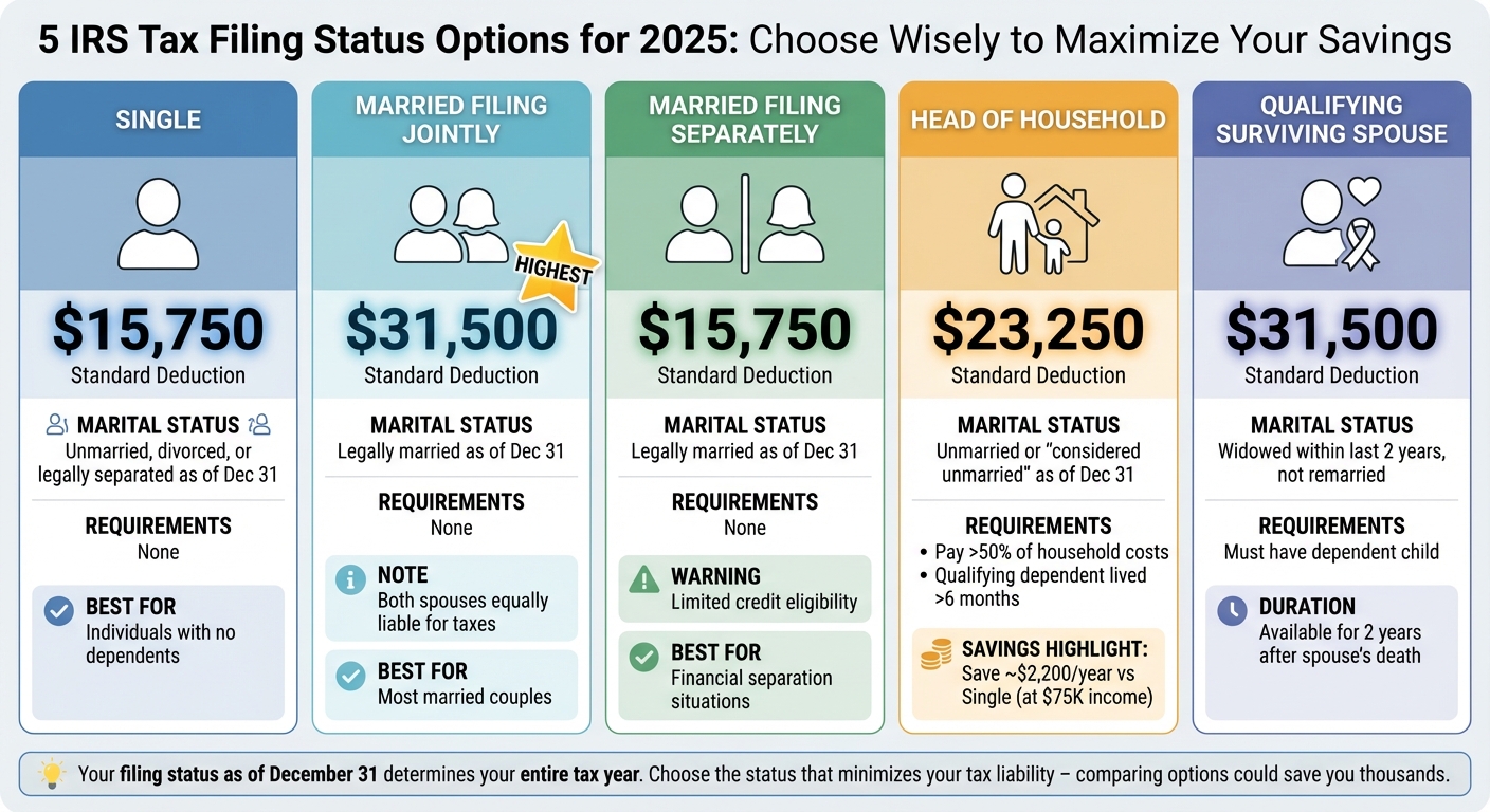 2025 Tax Filing Status Comparison: Standard Deductions and Requirements