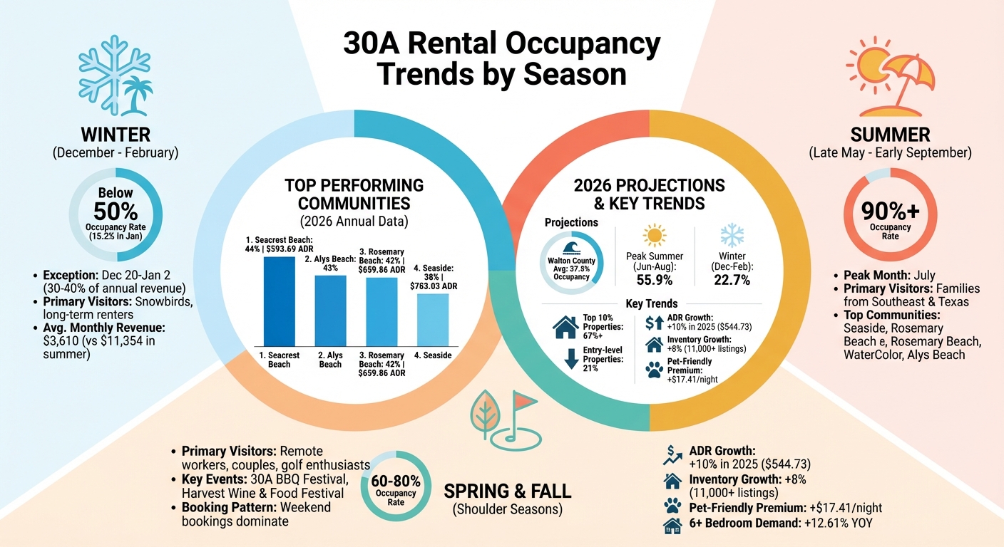 30A Rental Occupancy Rates by Season: Complete Guide to Peak and Off-Season Trends