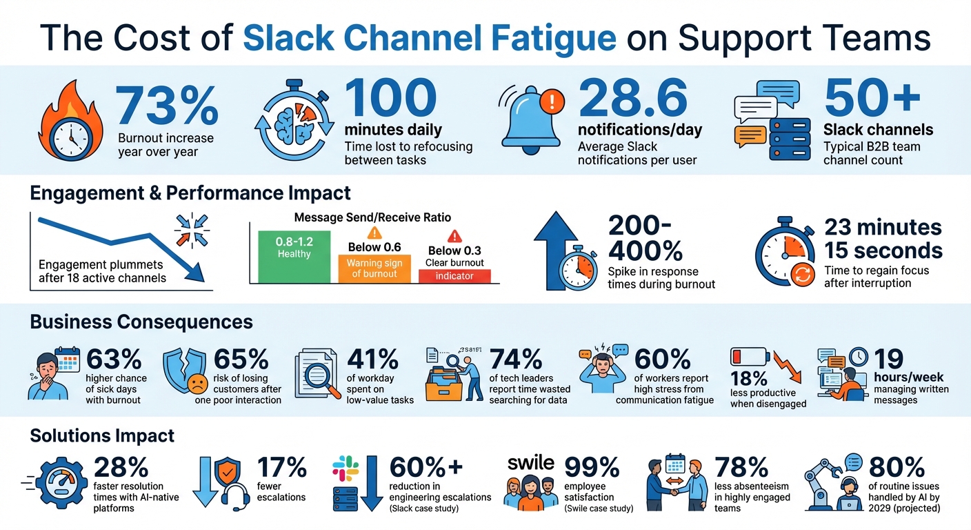Slack Channel Fatigue Statistics: Impact on Support Agent Burnout and Productivity