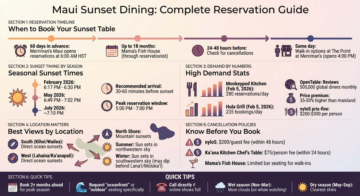 Maui Sunset Dining Reservation Timeline and Quick Reference Guide