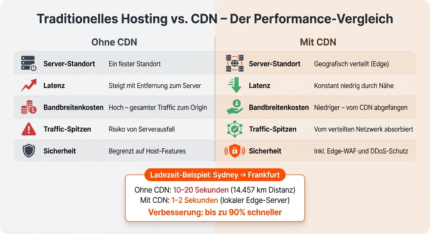 CDN vs. traditionelles Hosting: Performance-Vergleich