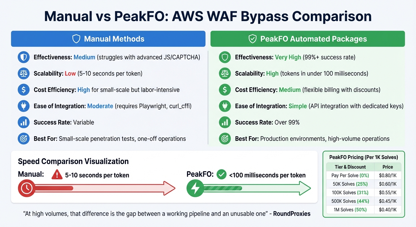 Manual vs Automated AWS WAF Obfuscation: Performance and Cost Comparison