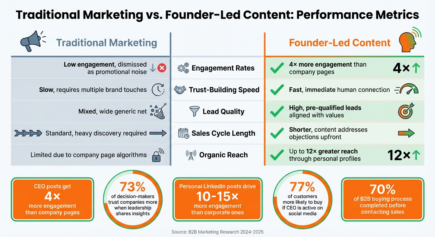 Founder-Led Content vs Traditional Marketing Performance Metrics