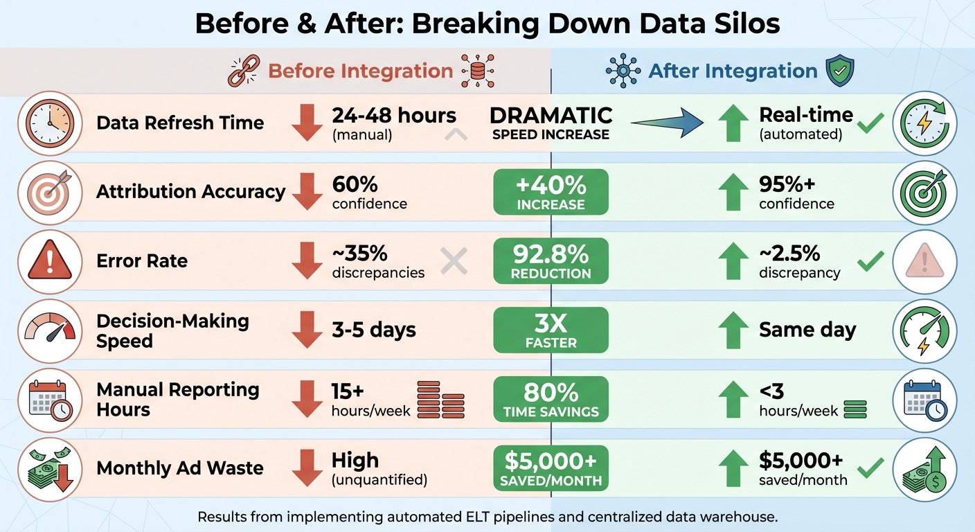 Before vs After: Data Integration Impact on Ecommerce KPIs