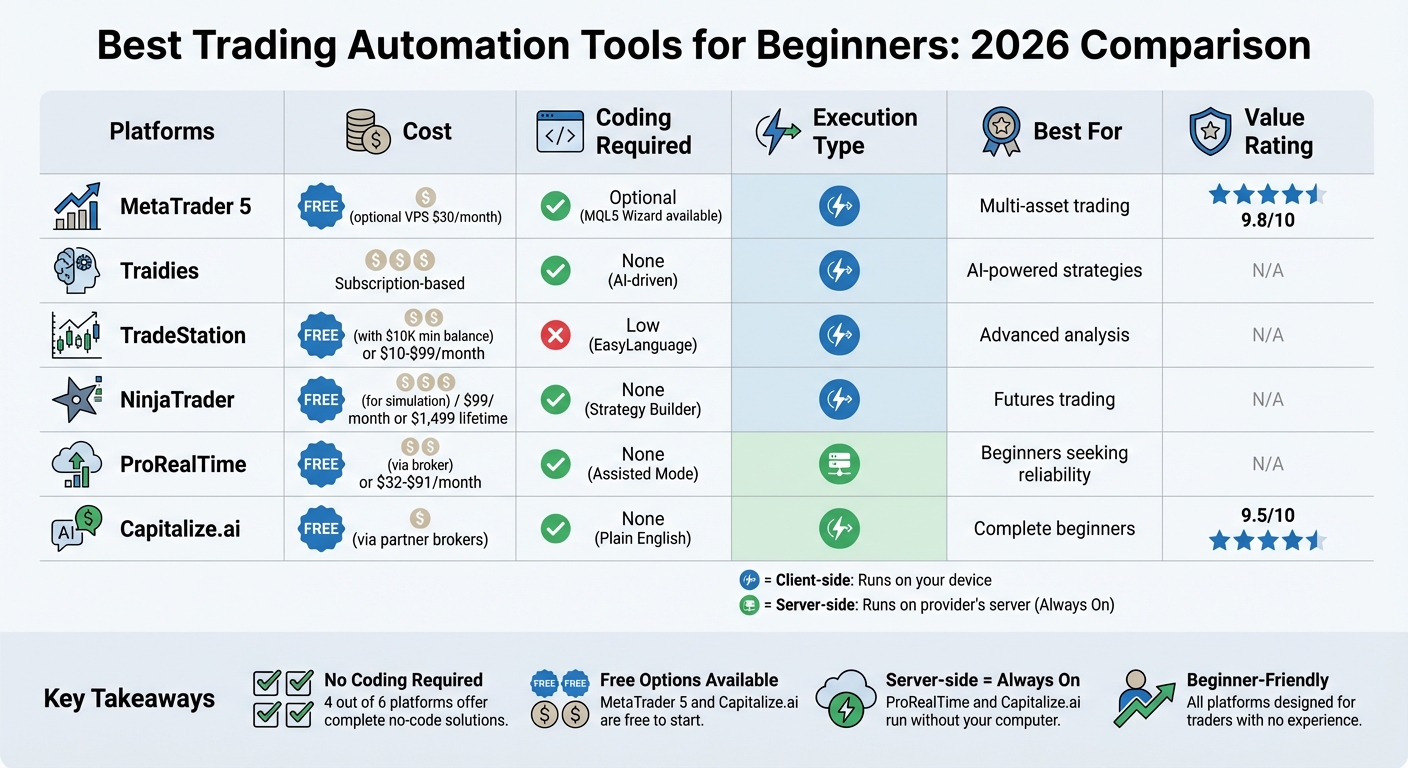 Trading Automation Platforms Comparison: Features, Pricing & Best Use Cases for Beginners 2026