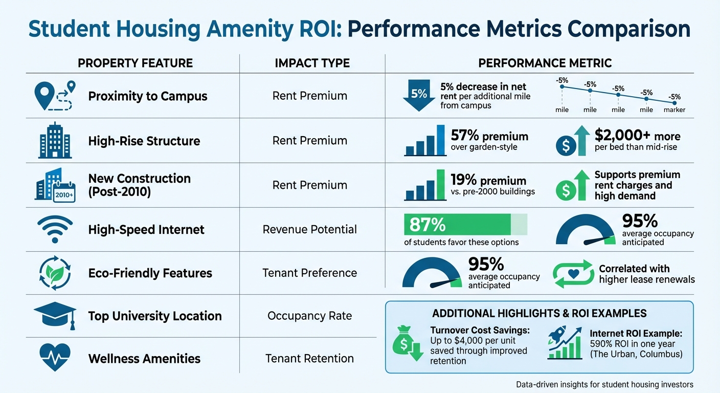 Student Housing Amenity ROI Comparison: Key Performance Metrics