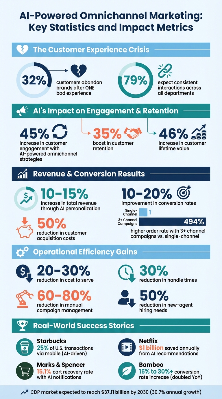 AI-Powered Omnichannel Marketing: Key Statistics and Impact Metrics