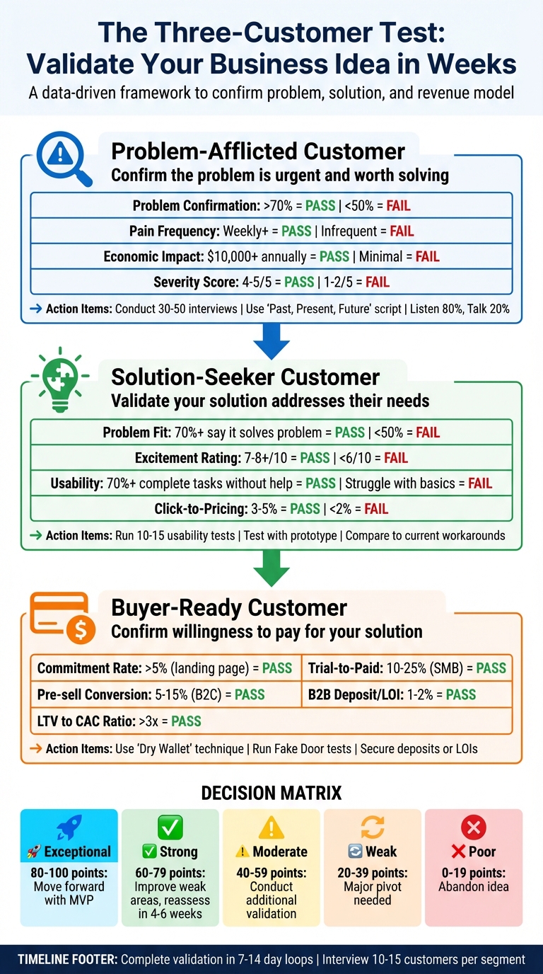 Three-Customer Test Framework: Validation Process and Pass/Fail Criteria