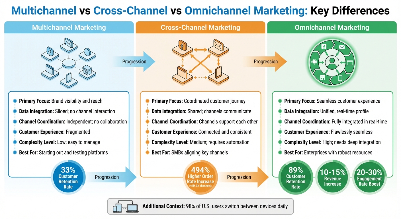 Multichannel vs Cross-Channel vs Omnichannel Marketing Comparison