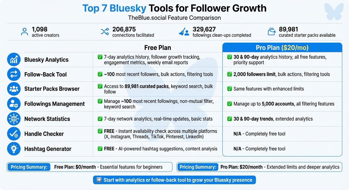 Bluesky Growth Tools: Free vs Pro Plan Feature Comparison