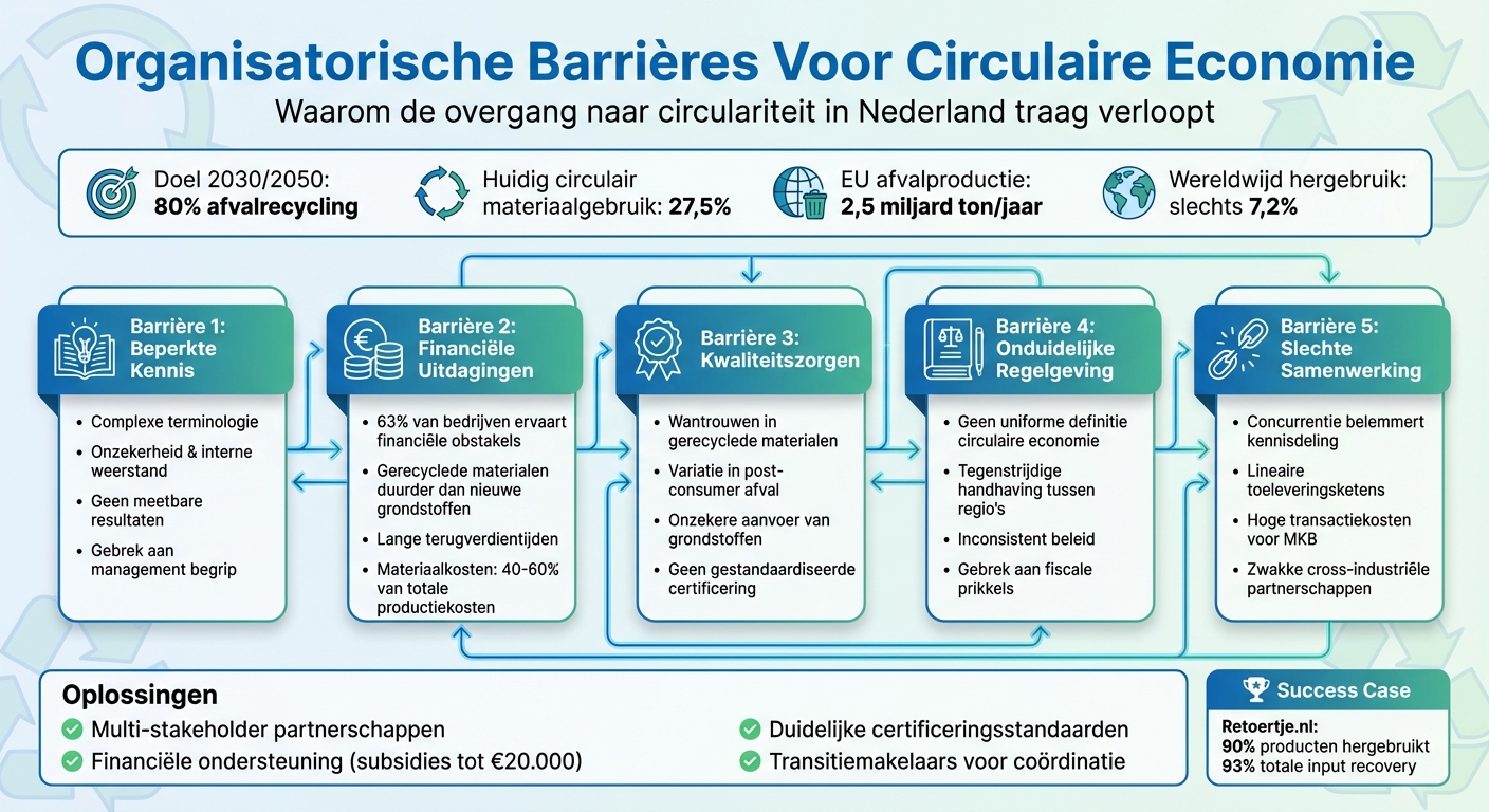 5 Organisatorische Barrières voor Circulaire Economie in Nederland
