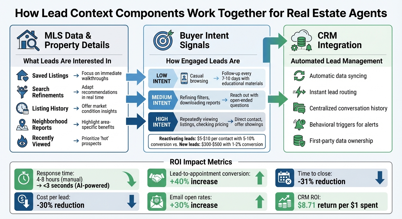 Lead Context Components: MLS Data, Buyer Intent & CRM Integration Comparison