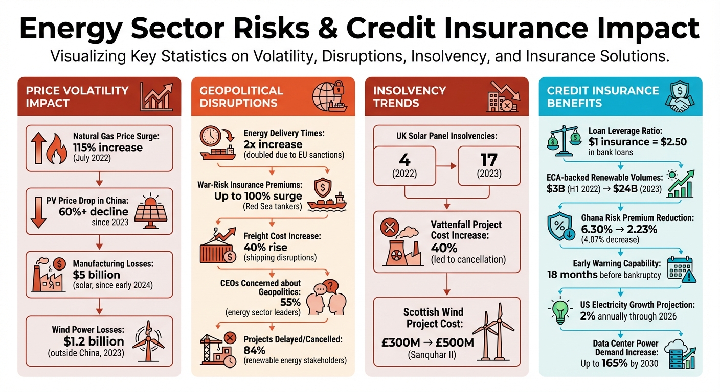 Key Energy Sector Risks Impacting Credit Insurance: Statistics and Trends