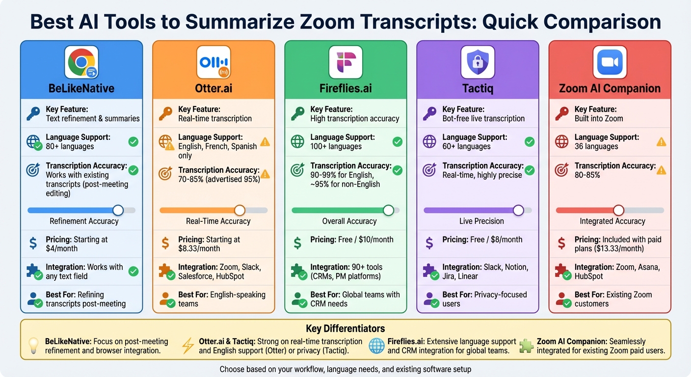 AI Zoom Transcript Tools Comparison: Features, Pricing & Language Support