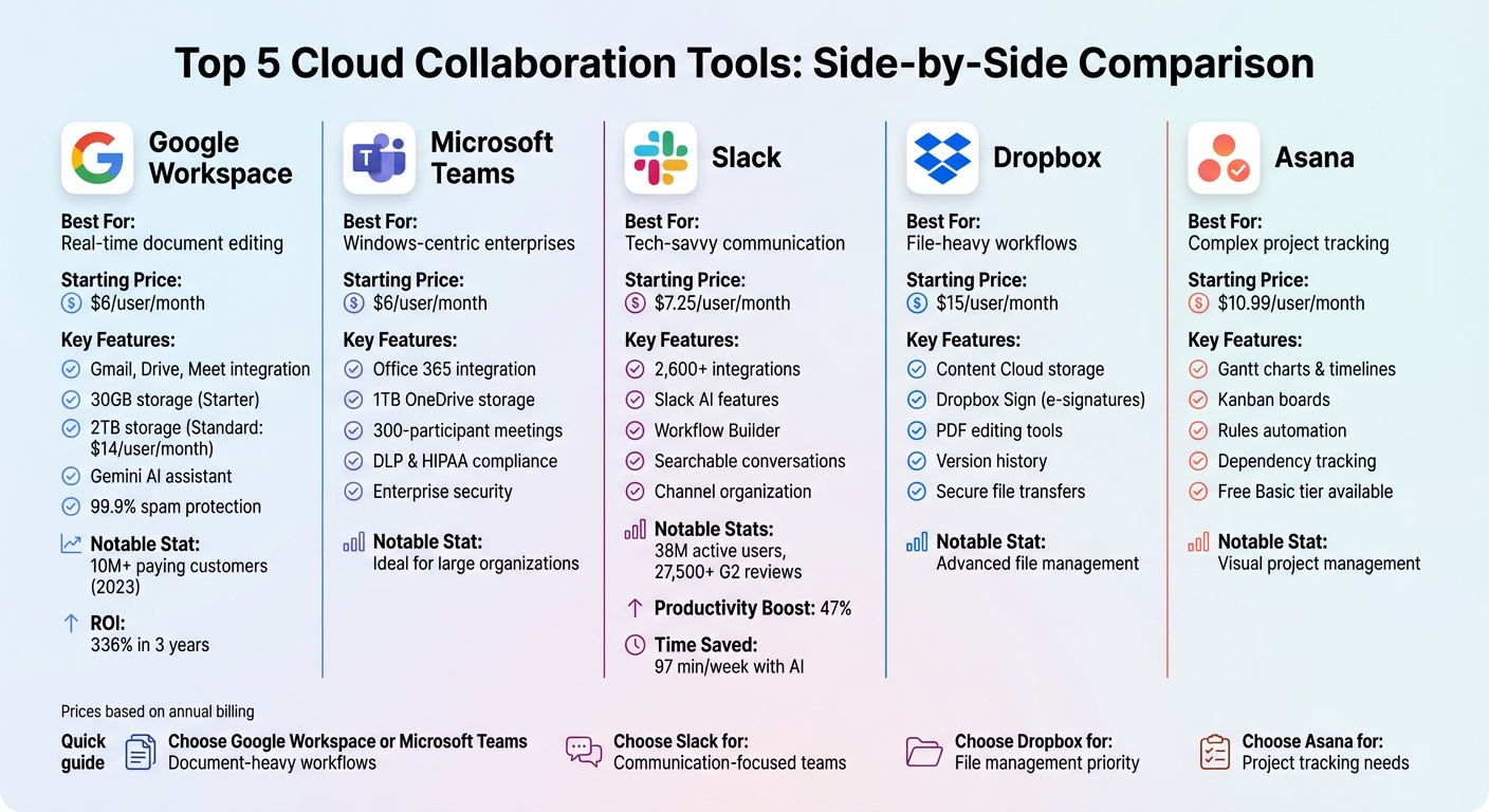 Cloud Collaboration Tools Comparison: Features and Pricing